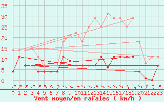 Courbe de la force du vent pour Talavera de la Reina