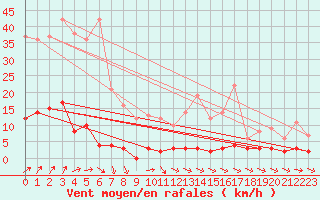 Courbe de la force du vent pour Chteau-Chinon (58)