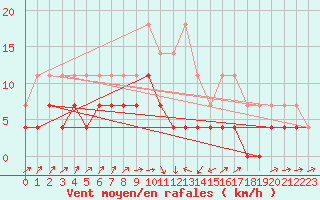 Courbe de la force du vent pour Edsbyn