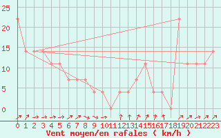 Courbe de la force du vent pour Brunnenkogel/Oetztaler Alpen