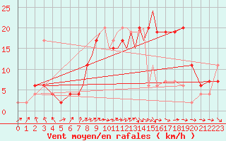 Courbe de la force du vent pour Middle Wallop