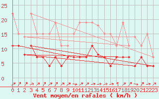 Courbe de la force du vent pour Angers-Beaucouz (49)