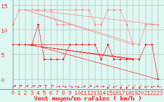 Courbe de la force du vent pour Gulbene