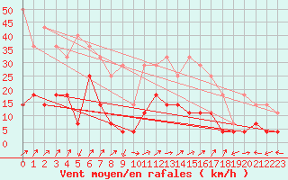 Courbe de la force du vent pour Kristiansand / Kjevik