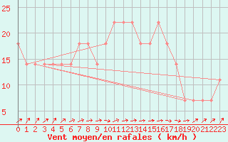 Courbe de la force du vent pour Parikkala Koitsanlahti