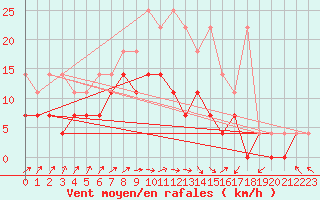 Courbe de la force du vent pour Diepenbeek (Be)