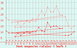 Courbe de la force du vent pour Fontaine-Gurin (49)