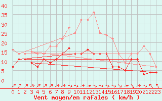 Courbe de la force du vent pour Werl