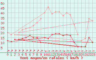 Courbe de la force du vent pour Bad Marienberg