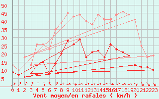 Courbe de la force du vent pour Strasbourg (67)