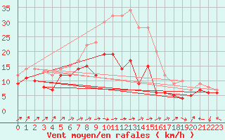 Courbe de la force du vent pour Bad Kissingen