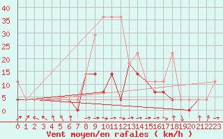 Courbe de la force du vent pour Nowy Sacz