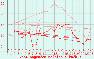 Courbe de la force du vent pour Chemnitz