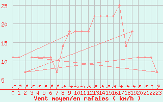 Courbe de la force du vent pour Gurteen