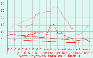 Courbe de la force du vent pour Carlsfeld