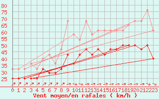 Courbe de la force du vent pour Arkona