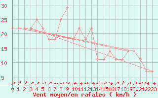 Courbe de la force du vent pour Fagerholm