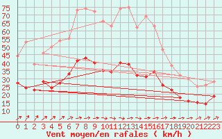 Courbe de la force du vent pour Baruth