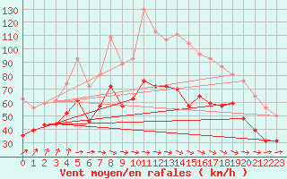 Courbe de la force du vent pour Ouessant (29)