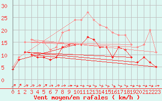 Courbe de la force du vent pour Evreux (27)