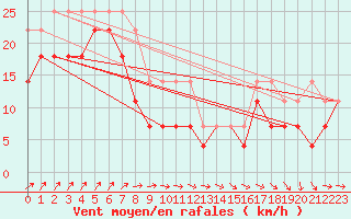 Courbe de la force du vent pour Axstal