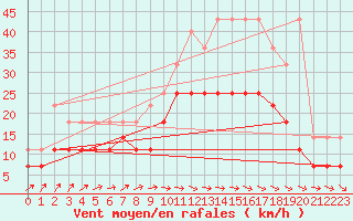 Courbe de la force du vent pour Ernage (Be)