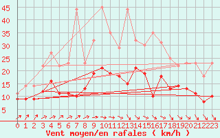 Courbe de la force du vent pour Ploudalmezeau (29)