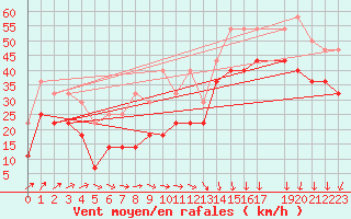 Courbe de la force du vent pour Makkaur Fyr