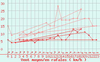 Courbe de la force du vent pour Dax (40)