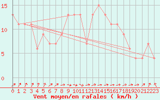 Courbe de la force du vent pour Mona