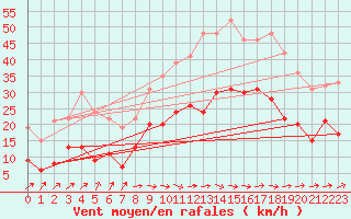 Courbe de la force du vent pour Le Luc - Cannet des Maures (83)