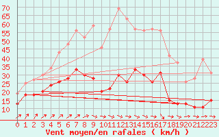 Courbe de la force du vent pour Brest (29)