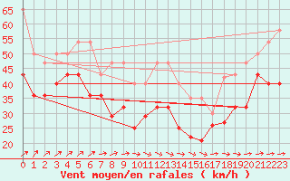 Courbe de la force du vent pour Fichtelberg