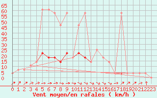 Courbe de la force du vent pour Mattsee