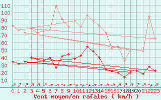 Courbe de la force du vent pour Stuttgart / Schnarrenberg