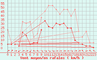 Courbe de la force du vent pour Visp