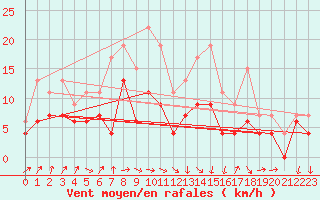 Courbe de la force du vent pour Muret (31)