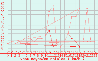 Courbe de la force du vent pour Berlin-Dahlem