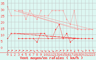 Courbe de la force du vent pour Alfeld