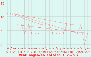 Courbe de la force du vent pour Gurteen