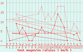 Courbe de la force du vent pour Calatayud