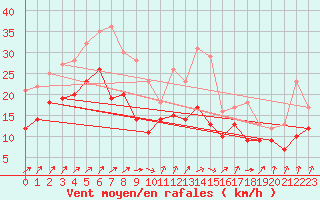 Courbe de la force du vent pour Pointe de Chassiron (17)