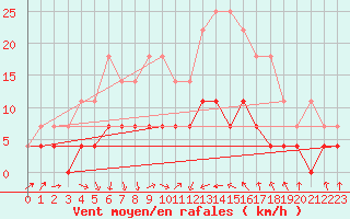 Courbe de la force du vent pour Svanberga