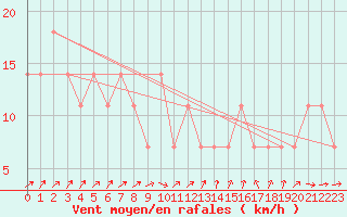 Courbe de la force du vent pour Hirschenkogel