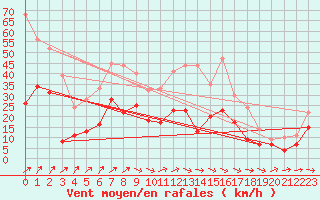 Courbe de la force du vent pour Wunsiedel Schonbrun