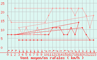 Courbe de la force du vent pour Munte (Be)