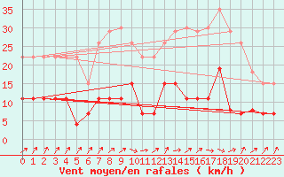 Courbe de la force du vent pour Belfort (90)