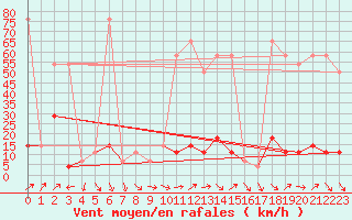 Courbe de la force du vent pour Brunnenkogel/Oetztaler Alpen