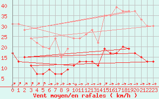 Courbe de la force du vent pour Angers-Beaucouz (49)
