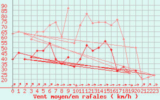 Courbe de la force du vent pour Scampton